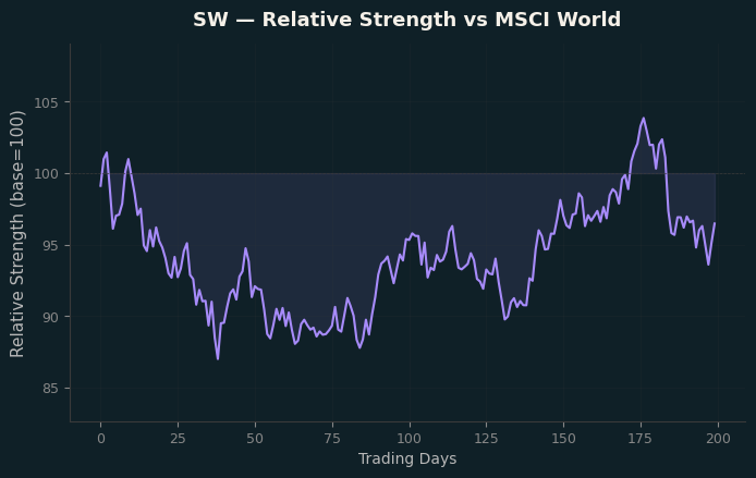 Relative to MSCI