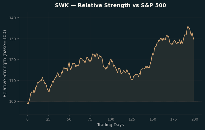 Relative to Index