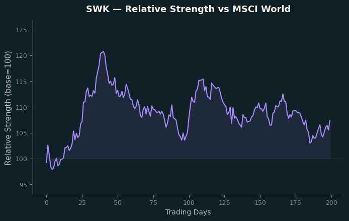 Relative to MSCI