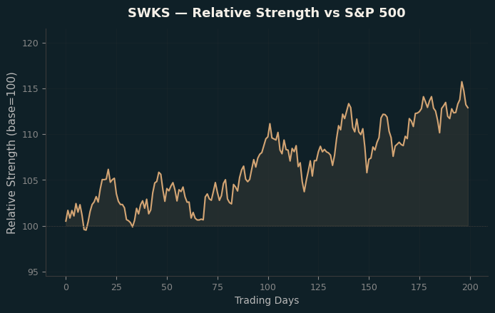 Relative to Index
