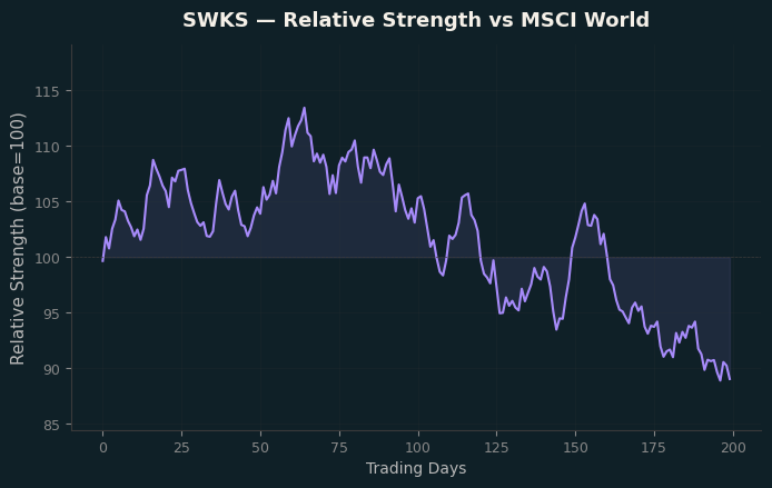 Relative to MSCI