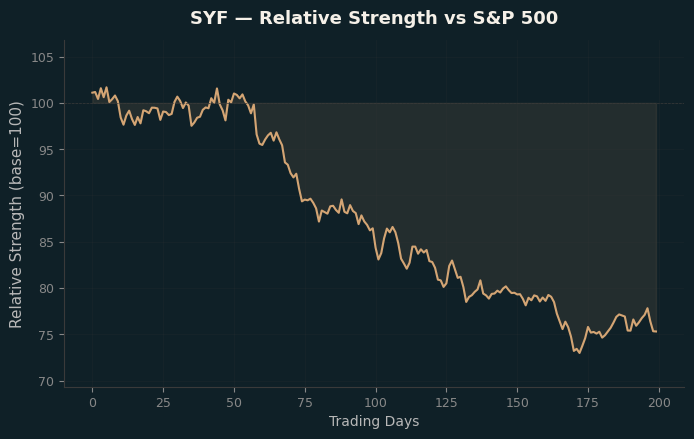 Relative to Index