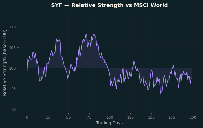 Relative to MSCI