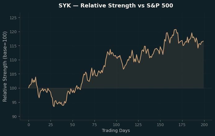 Relative to Index