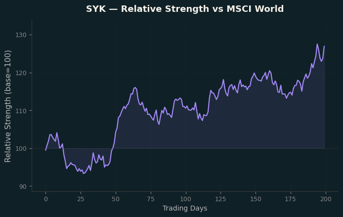 Relative to MSCI