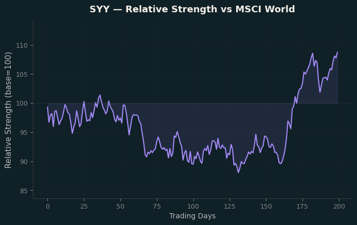 Relative to MSCI