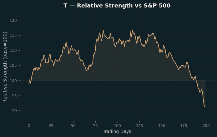 Relative to Index