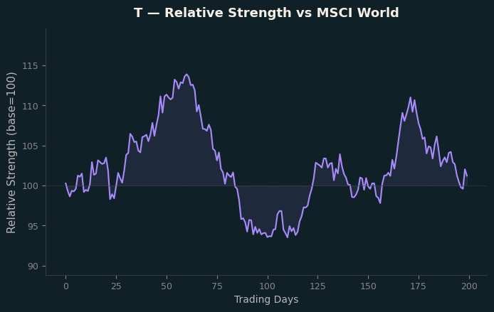Relative to MSCI