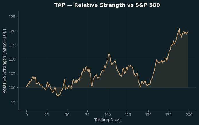 Relative to Index