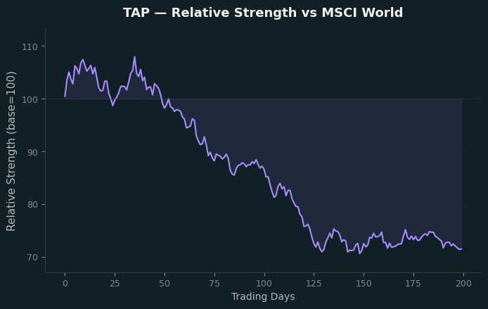 Relative to MSCI
