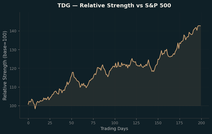 Relative to Index