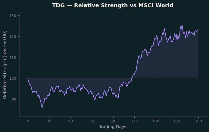 Relative to MSCI