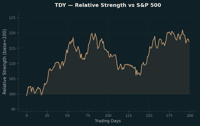 Relative to Index