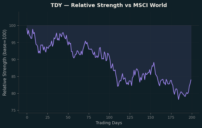 Relative to MSCI