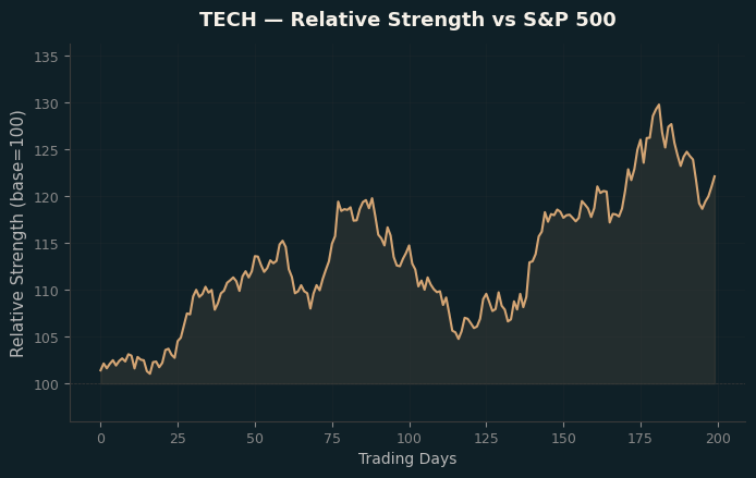Relative to Index