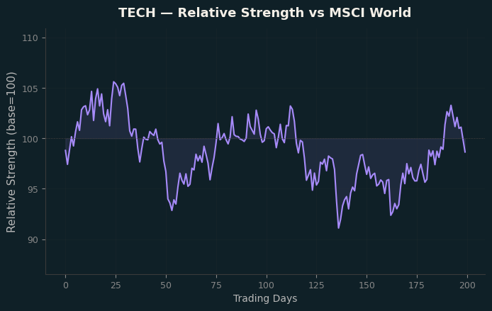 Relative to MSCI