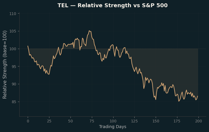 Relative to Index