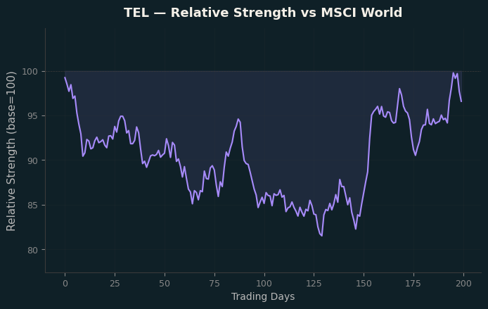 Relative to MSCI