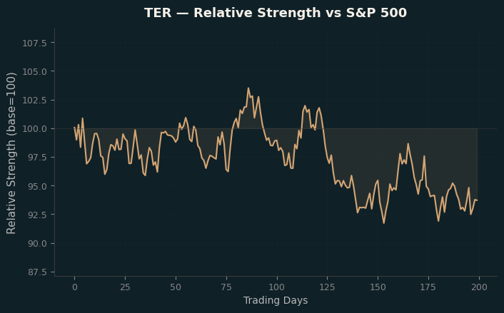 Relative to Index
