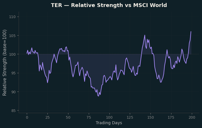 Relative to MSCI