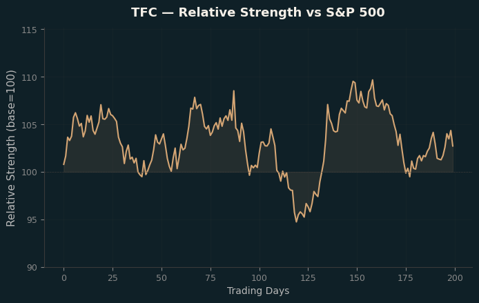 Relative to Index