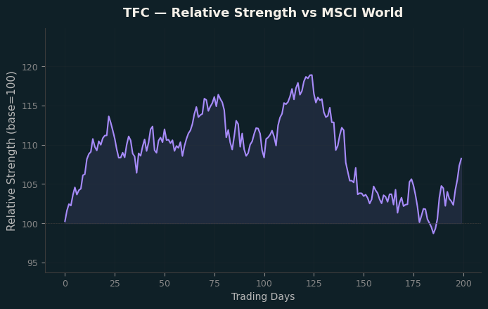 Relative to MSCI