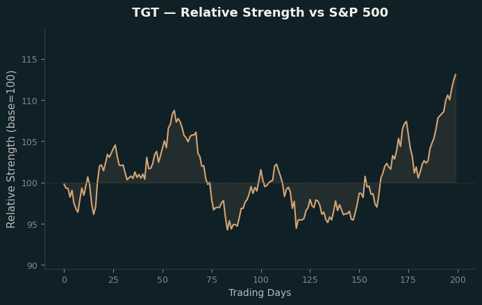 Relative to Index