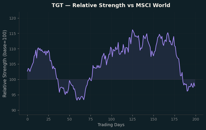Relative to MSCI