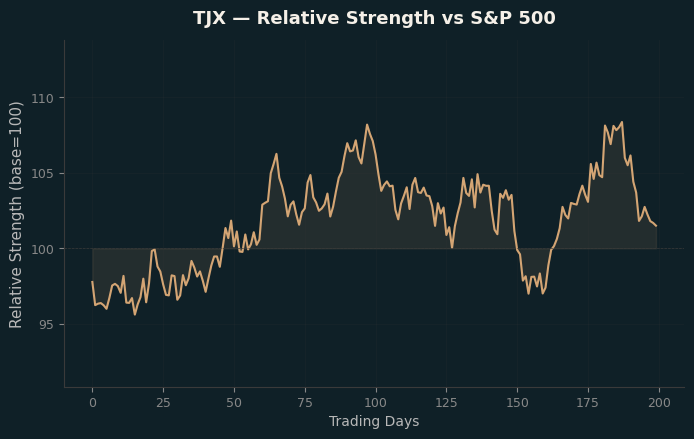 Relative to Index