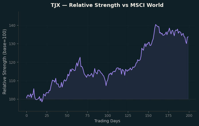Relative to MSCI