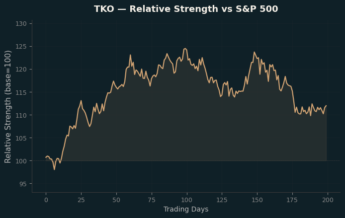 Relative to Index