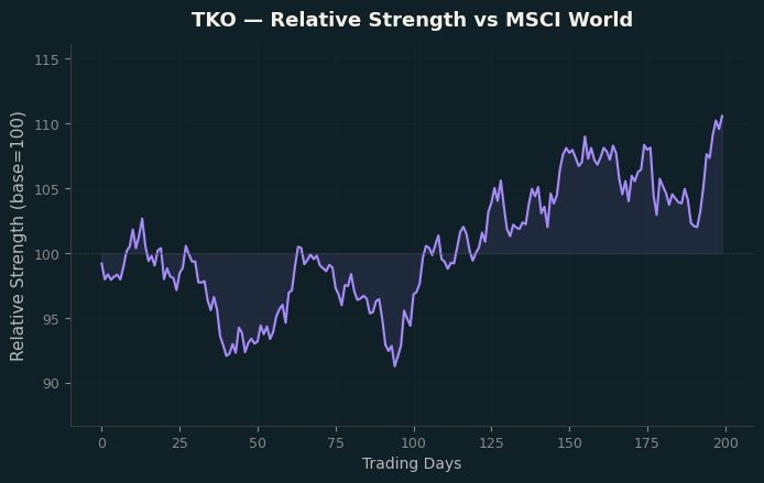 Relative to MSCI