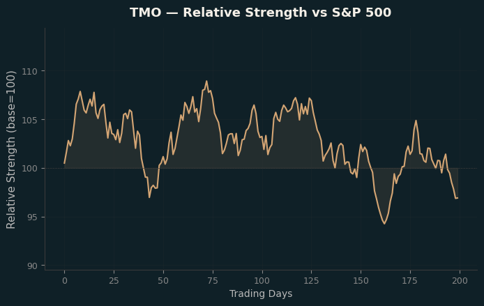 Relative to Index