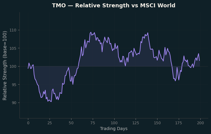 Relative to MSCI