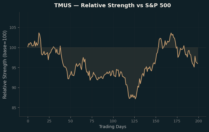 Relative to Index