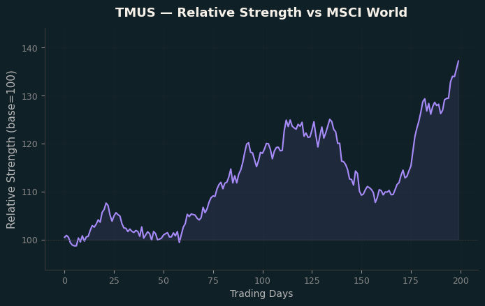 Relative to MSCI