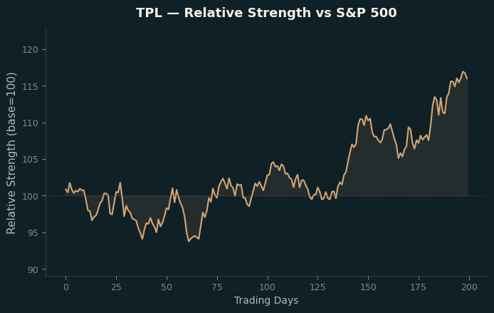 Relative to Index