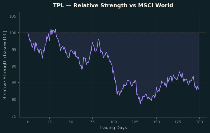 Relative to MSCI