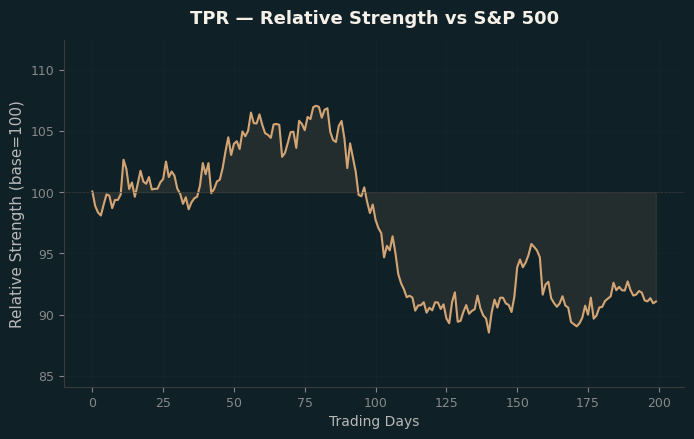 Relative to Index