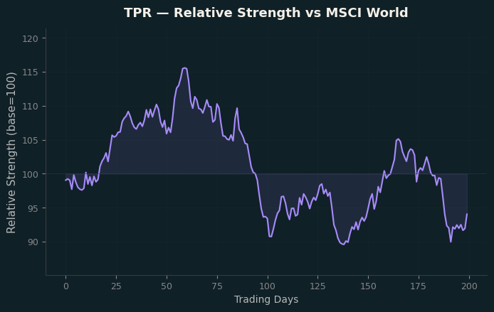Relative to MSCI