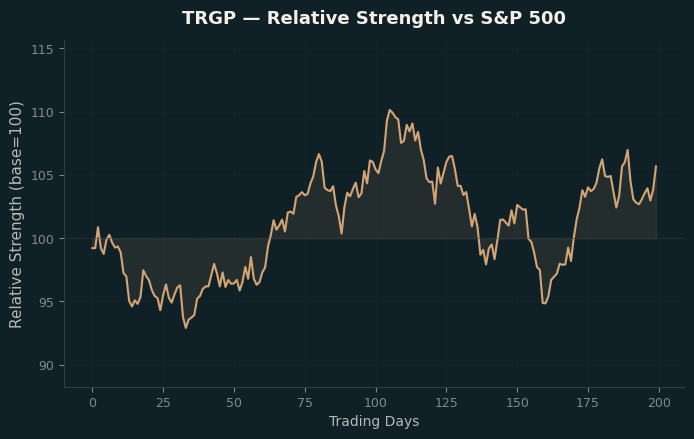 Relative to Index