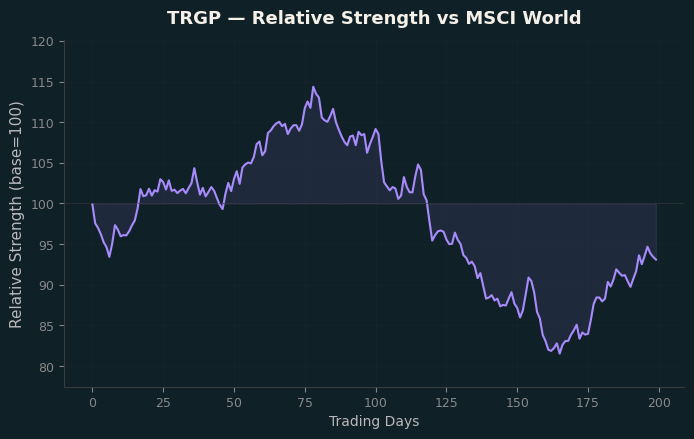 Relative to MSCI