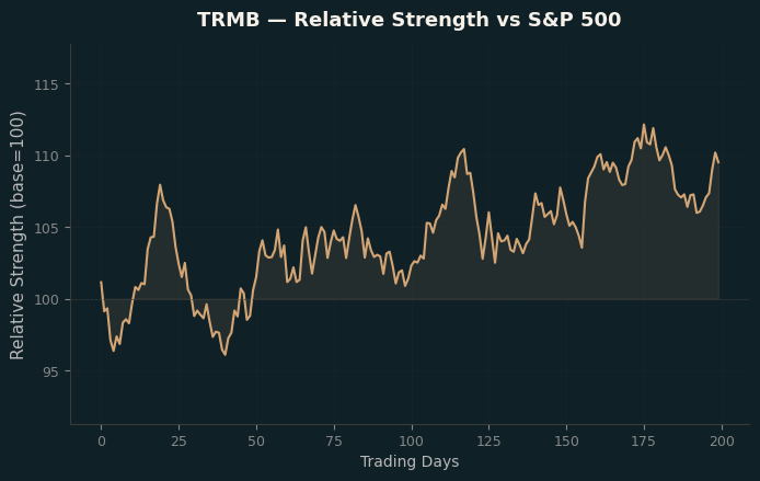 Relative to Index