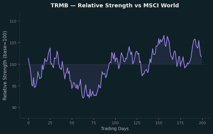 Relative to MSCI