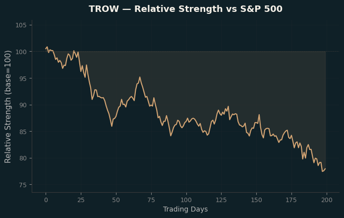 Relative to Index
