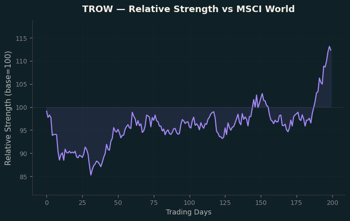 Relative to MSCI