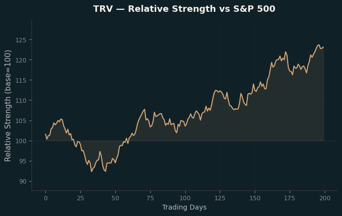 Relative to Index