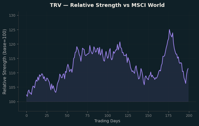 Relative to MSCI