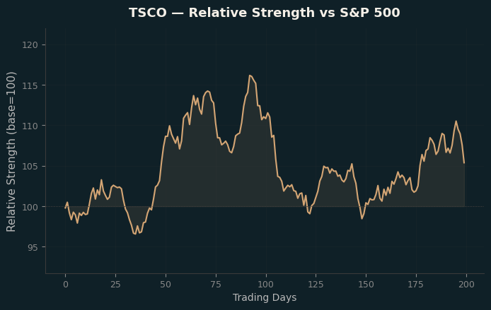 Relative to Index