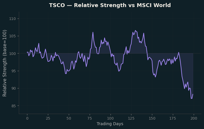 Relative to MSCI